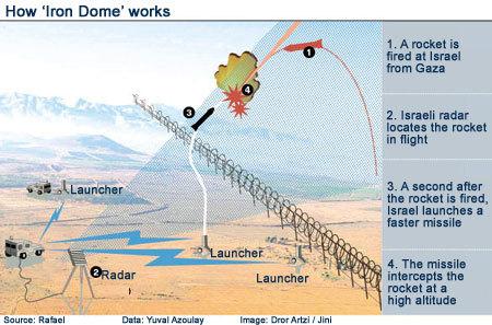Israelul se va dota cu Iron Dome, un nou sistem antiracheta