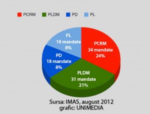 PCRM ar castiga alegerile in Republica Moldova iar Filat este cel mai influent politician
