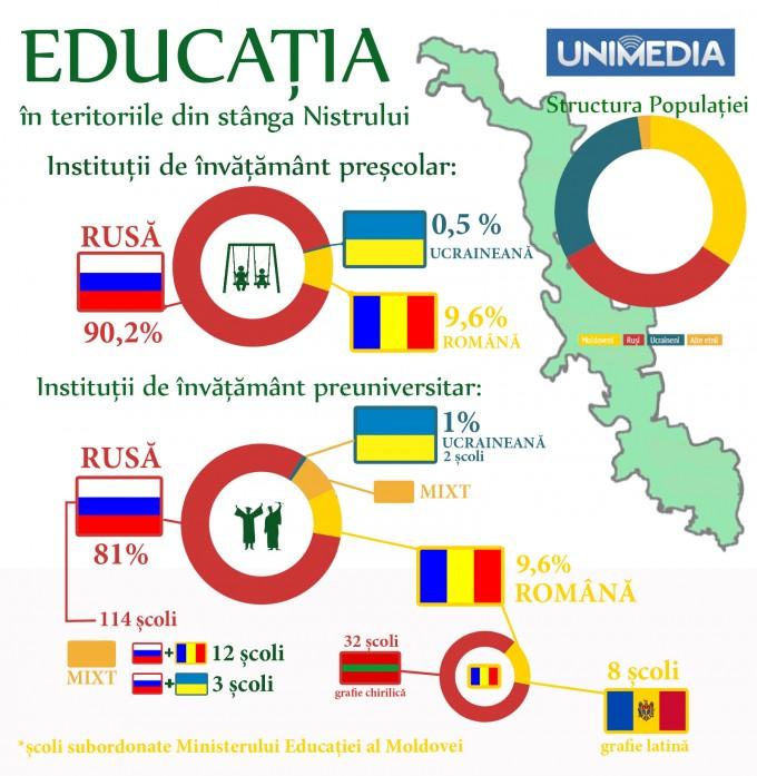 Educatia de peste Nistru in cifre: 90% in limba rusa, 9% in limba romana