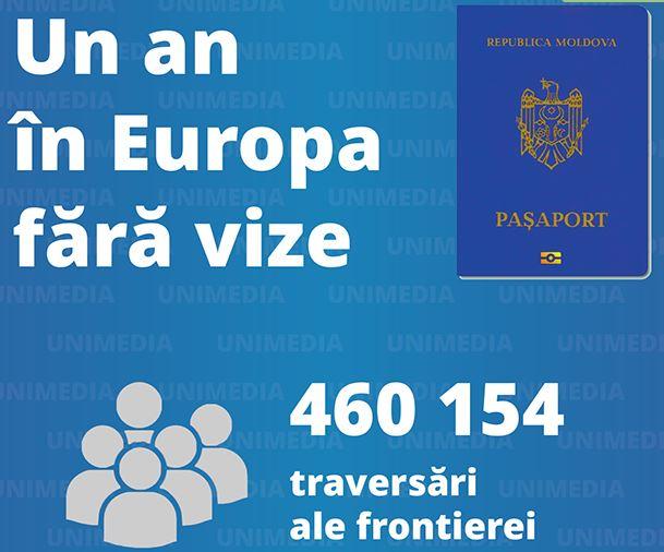 Aproape o jumatate de milion de cetateni ai R. Moldova au mers in UE fara vize