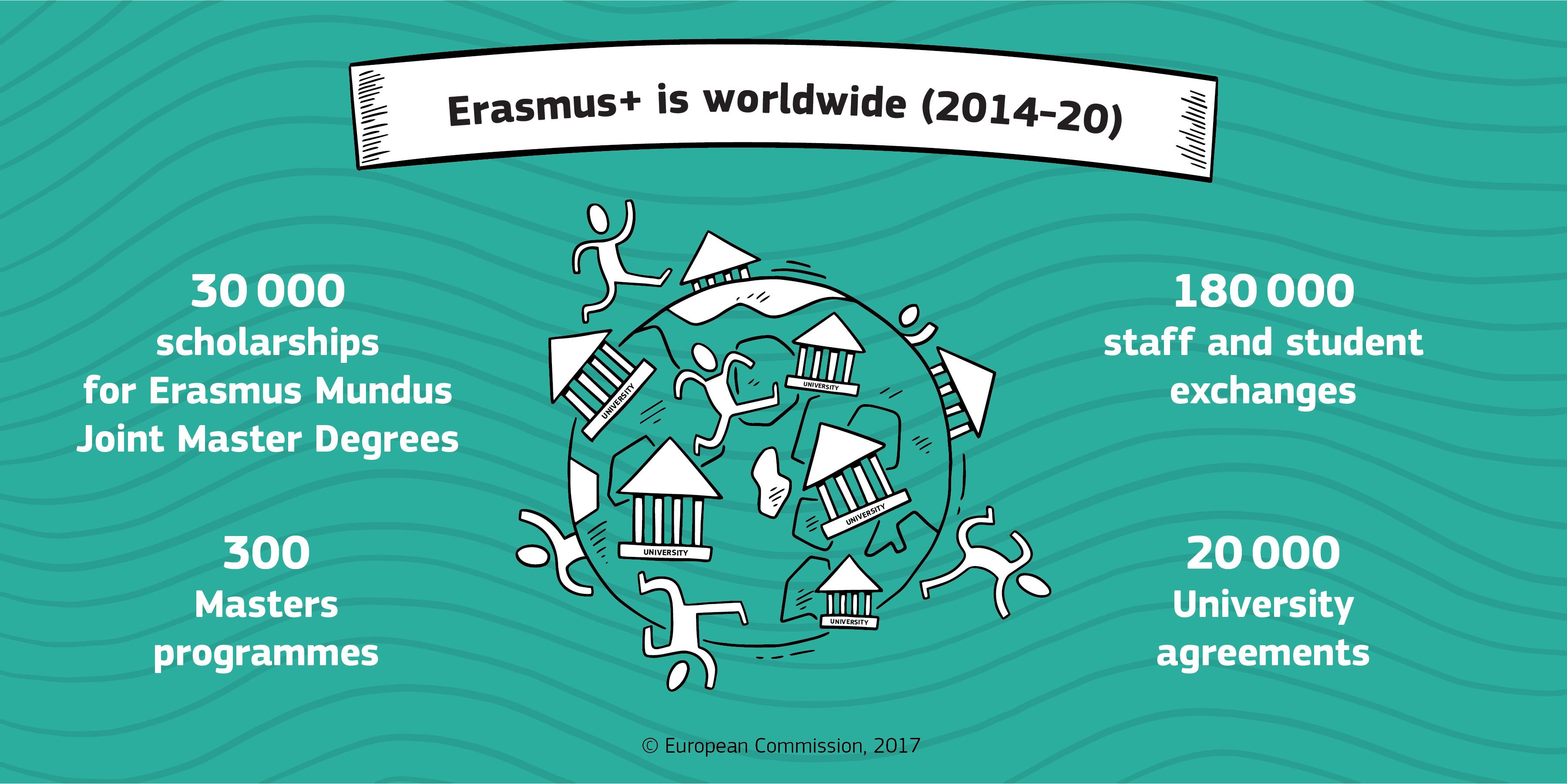 Erasmus+ va beneficia de un buget mai mare în anii următori